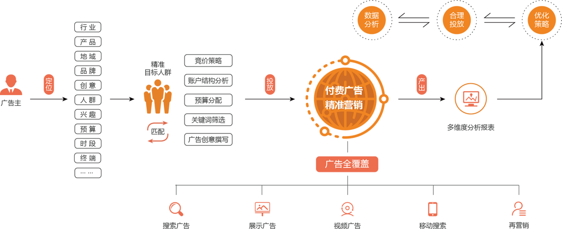  Google Ads付費推廣廣告步驟